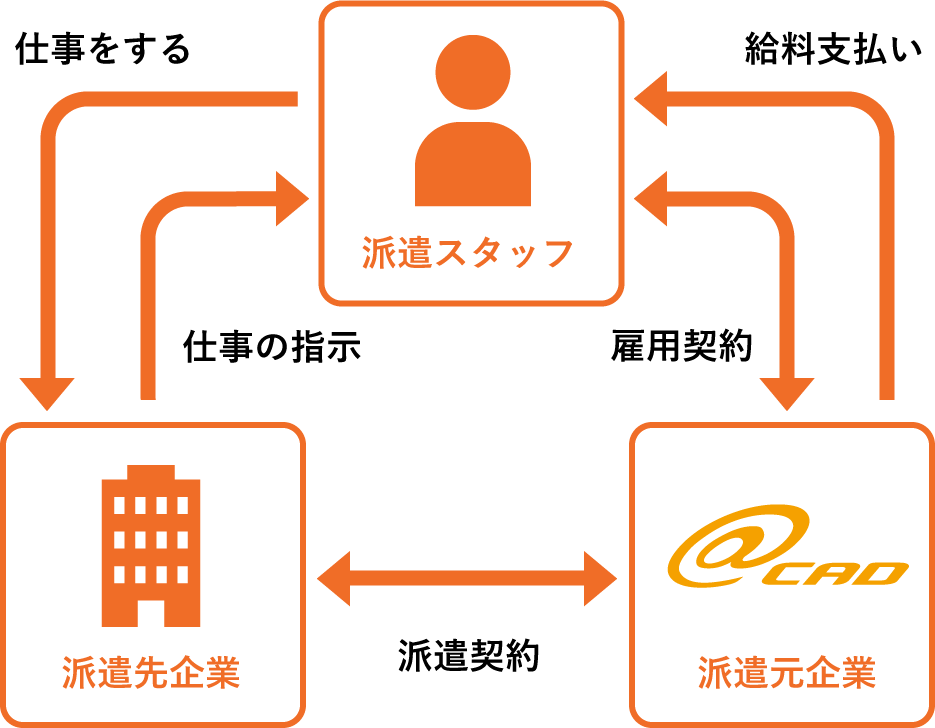 派遣の仕組み図